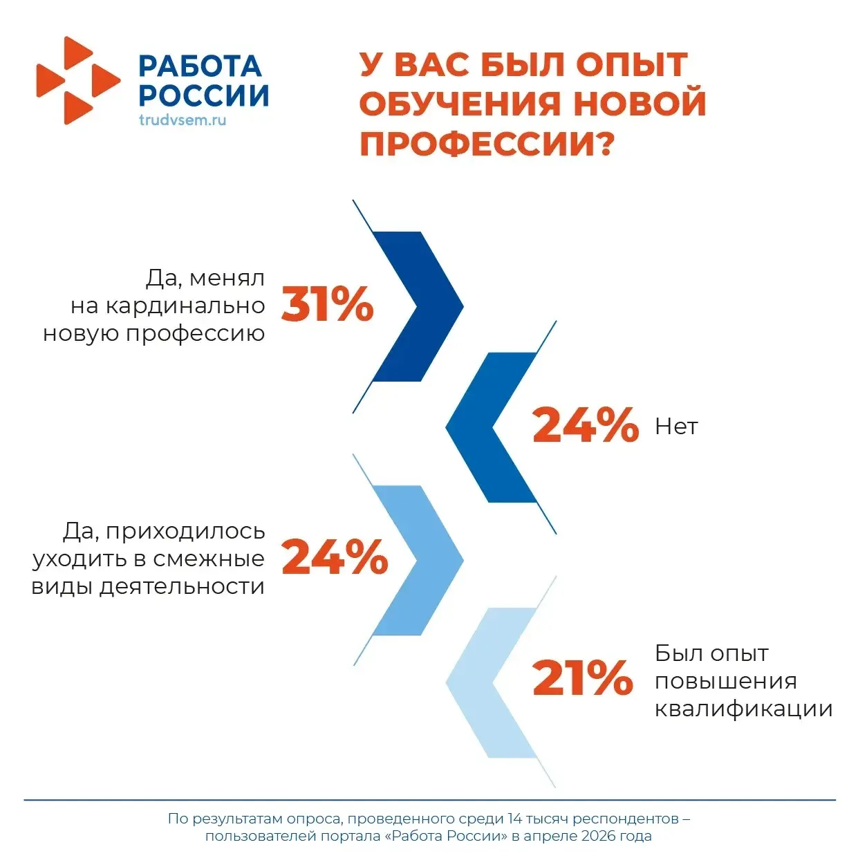 📊 Опрос портала «Работа России»: большинство россиян убеждены, что важно постоянно получать дополнит