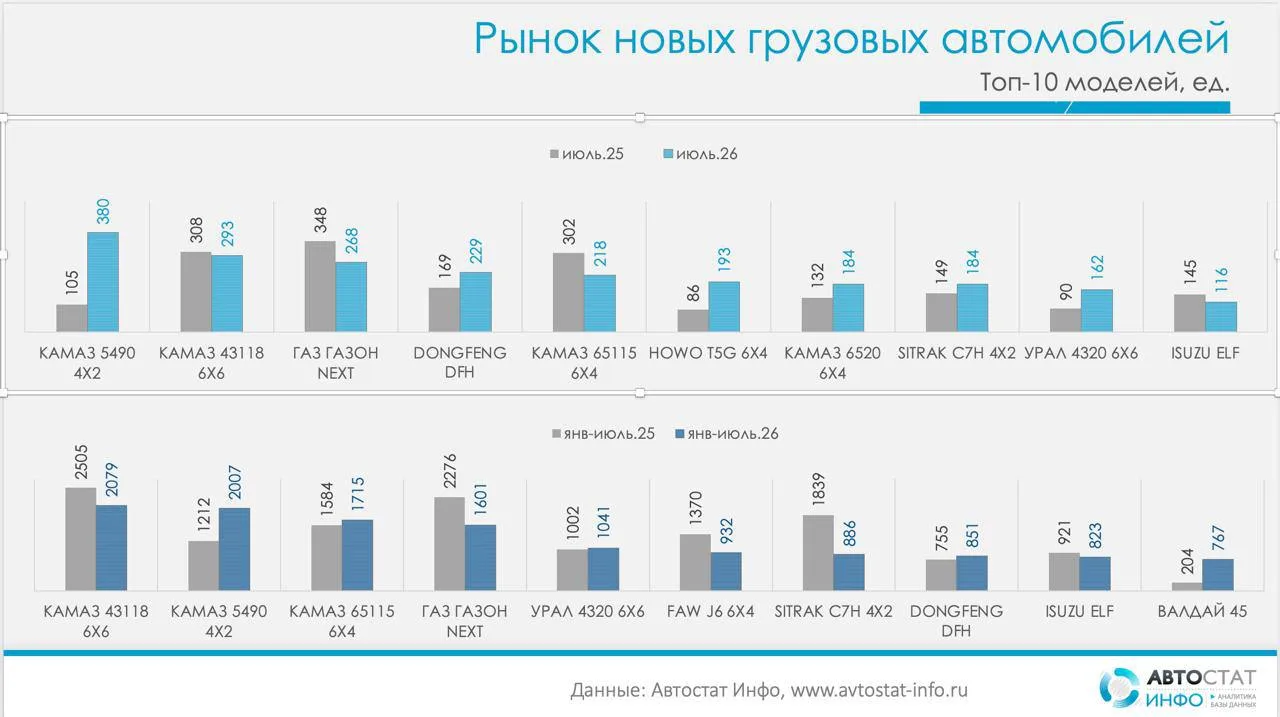 Рынок новых грузовиков: июльская передышка на фоне общего спада 🚛📊