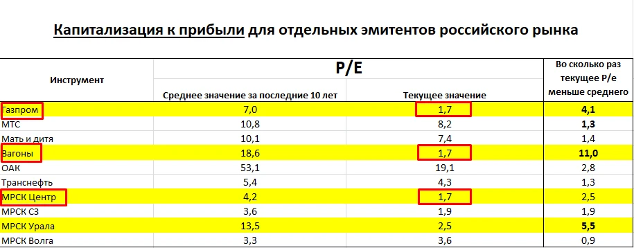 Всем доброго дня!
На фоне завершившейся 19 красной недели, давайте еще раз обновим таблицы с капитал