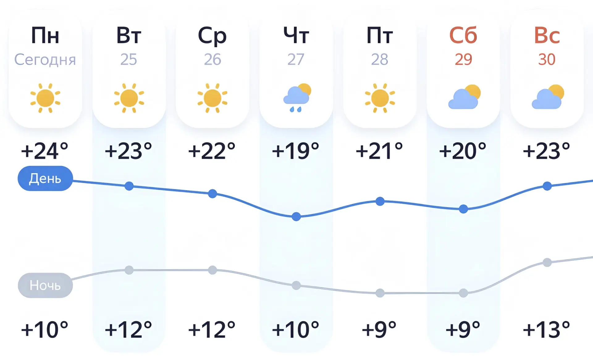 Началась последняя неделя лета, но ясная погода, судя по прогнозу, с переменным успехом...