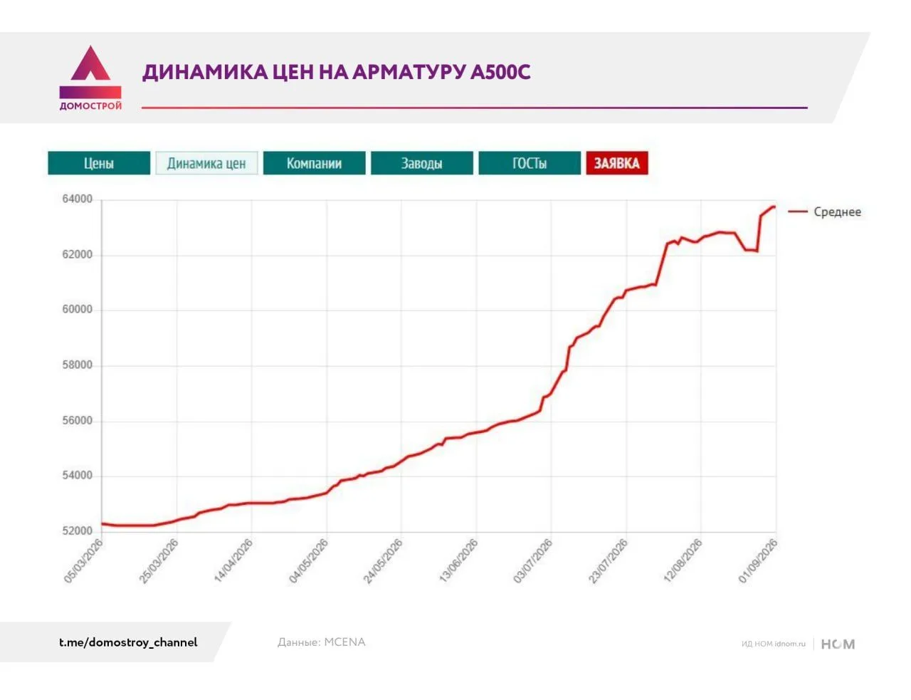 Судя по графику, после того как ФАС потребовала от производителей строительной арматуры...