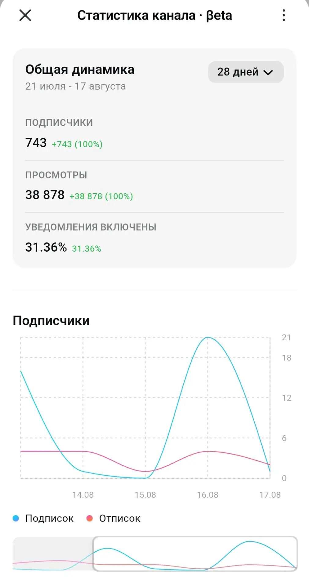 Max выкатил статистику каналов