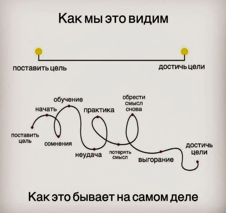 Поставив цель, важно не потерять мотивацию