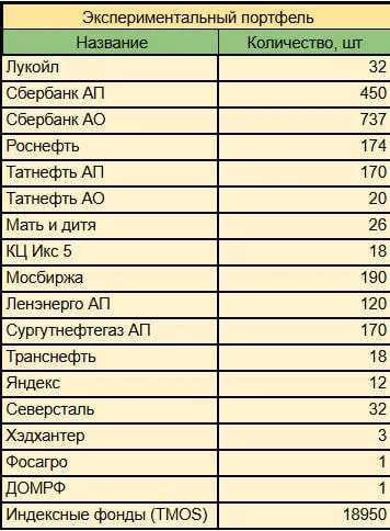 ⚡ Состав Экспериментального портфеля на сегодняшний день (26 июля 2026 года)