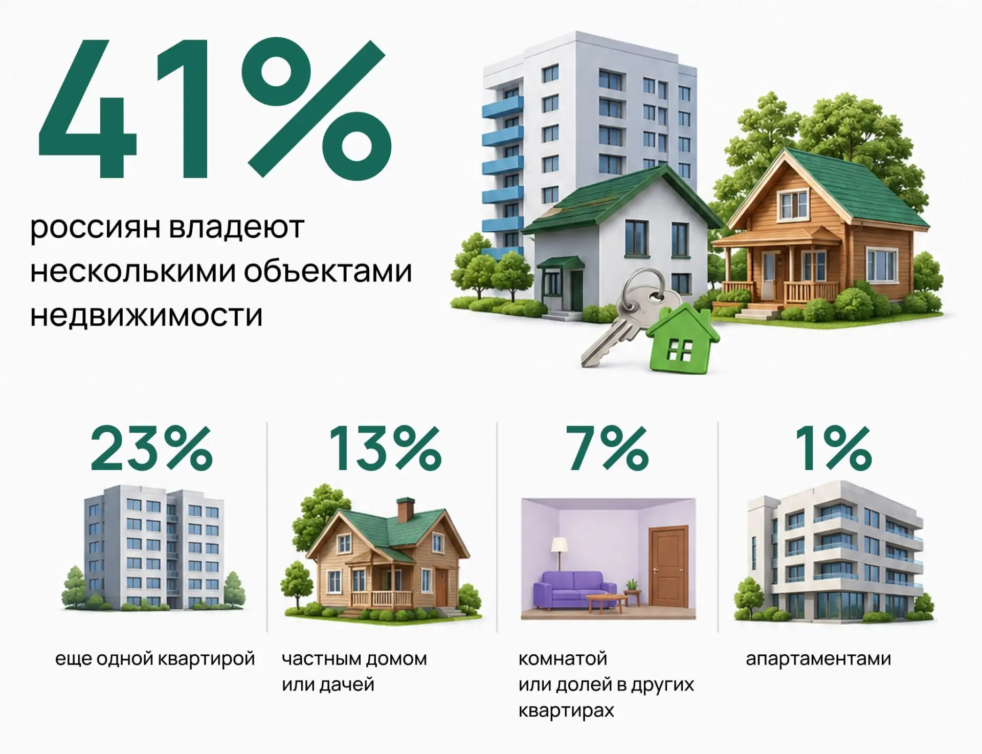 🤔 41% россиян владеют несколькими объектами недвижимости — данные ВЦИОМ 

Всероссийский центр изуче