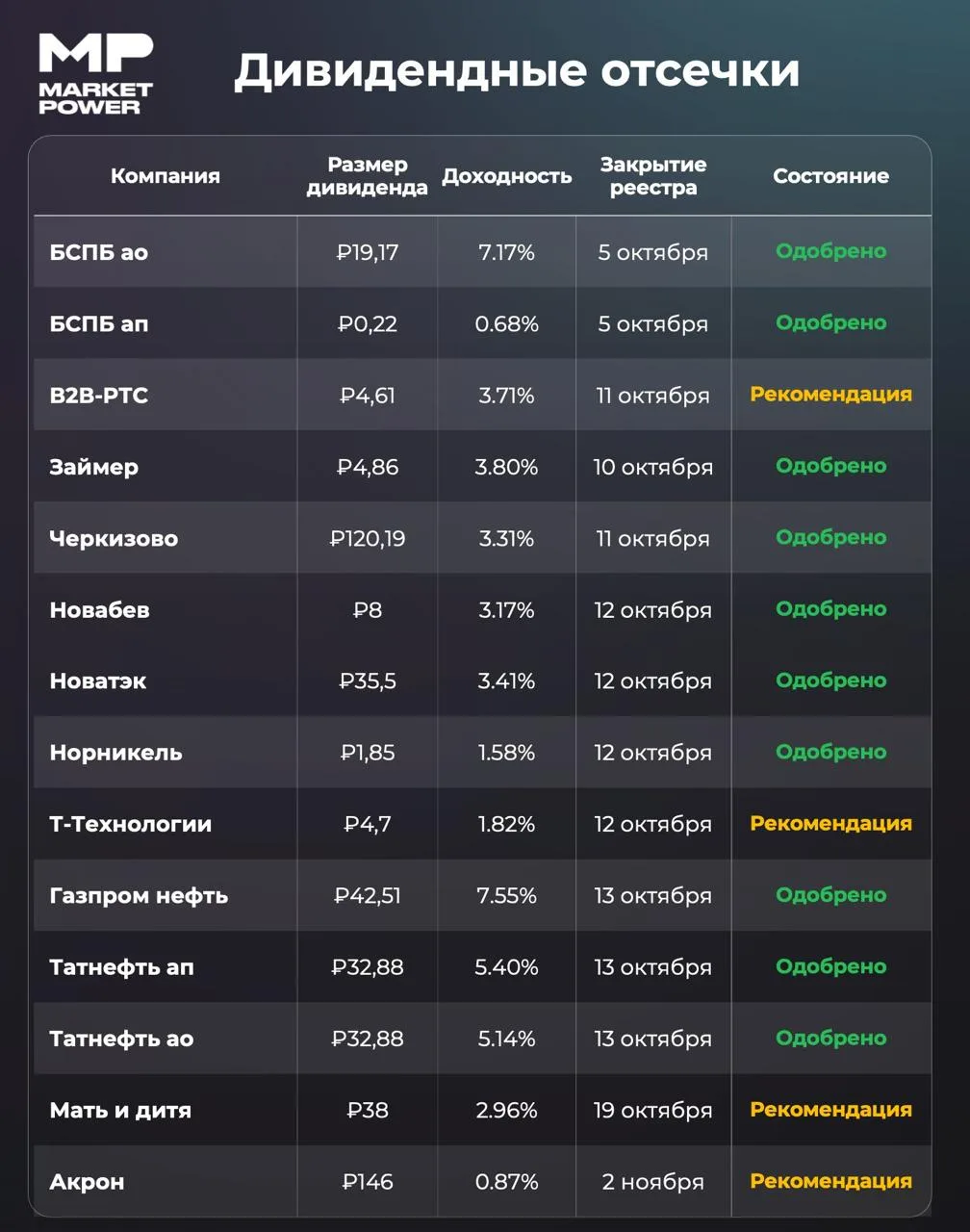 🚀 Осенние дивиденды