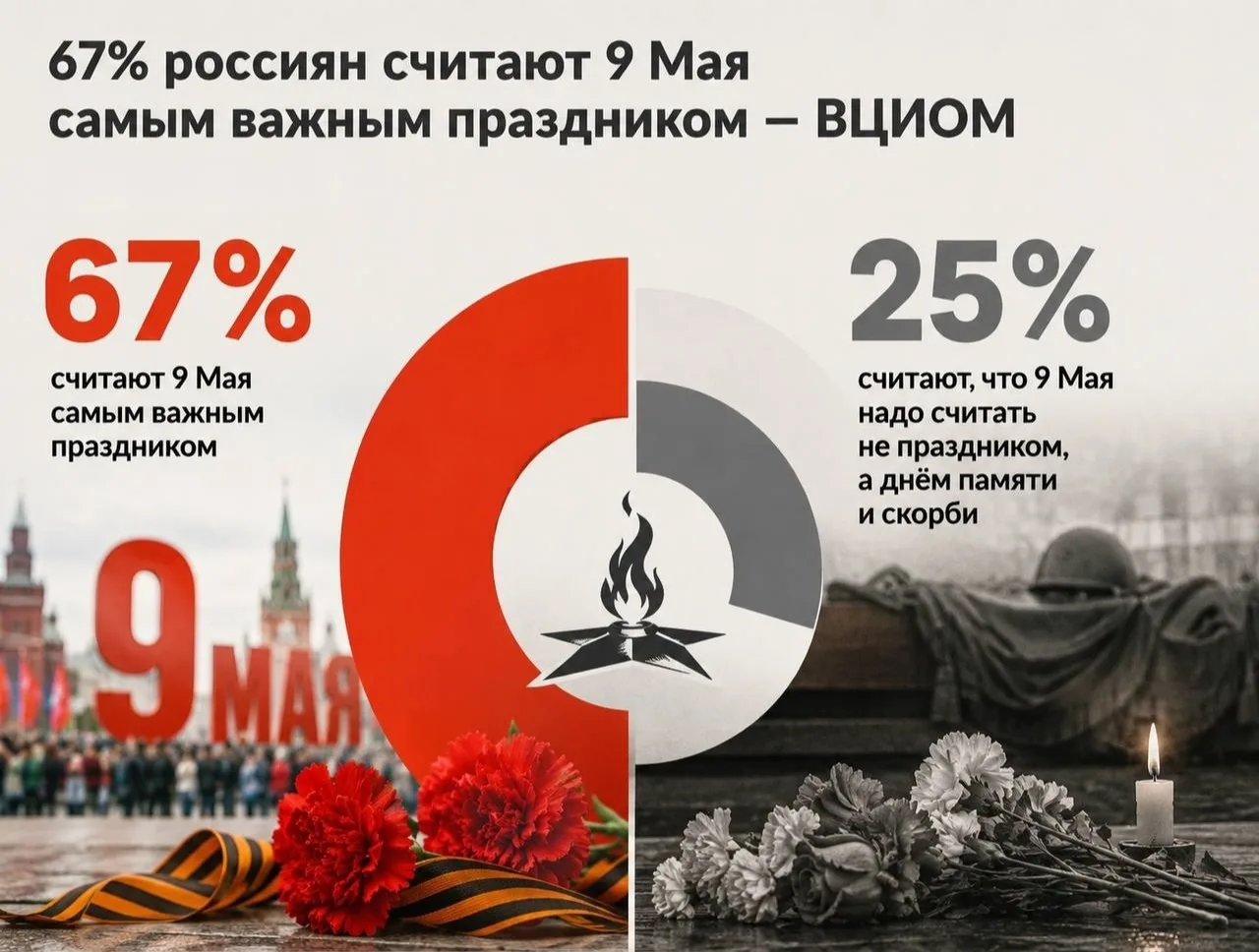 🎗 Большинство россиян считают 9 Мая главным праздником страны