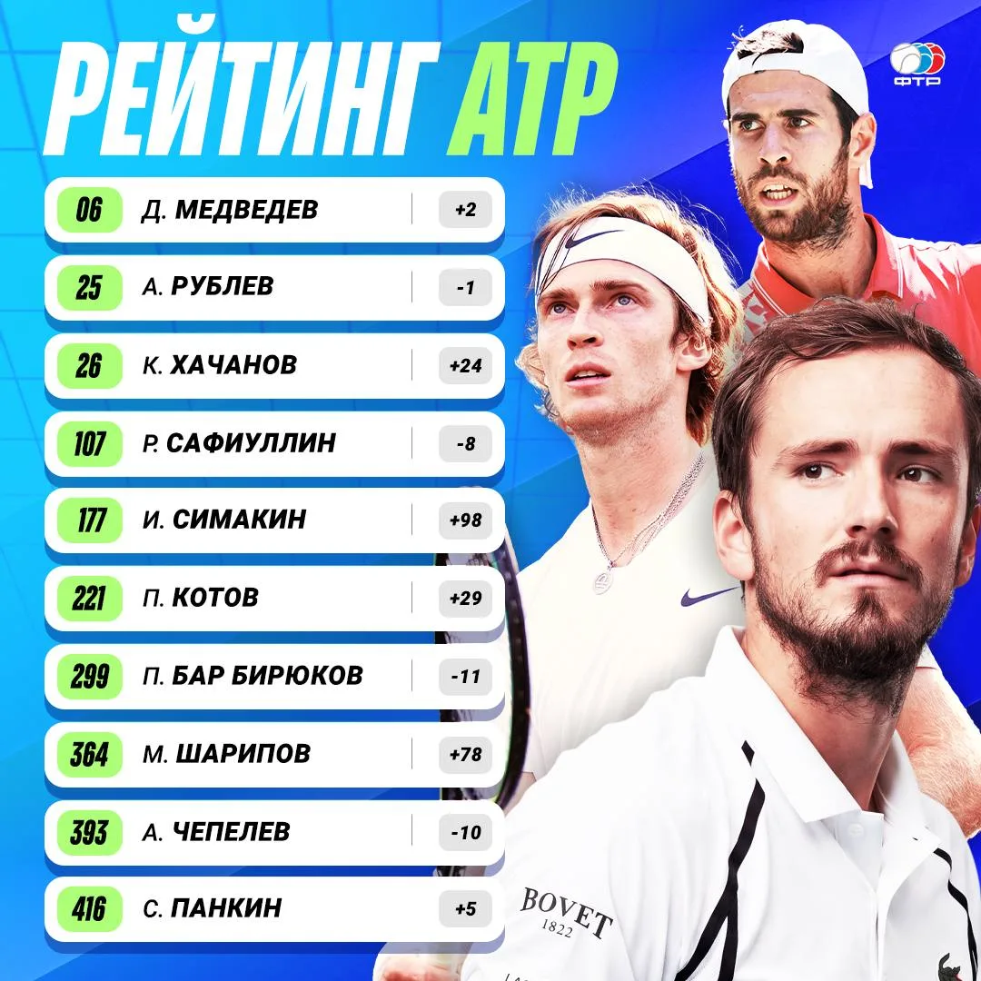 Время взглянуть на обновленные рейтинги ATP и WTA 📊