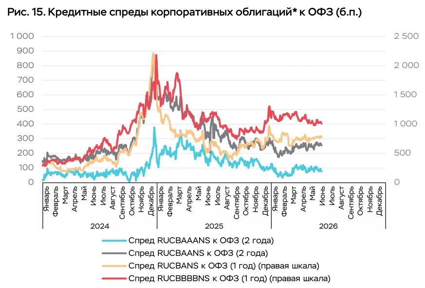 Спреды на рынке корпоративных облигаций

Спреды – это разница. В данном случае идет речь о разнице м