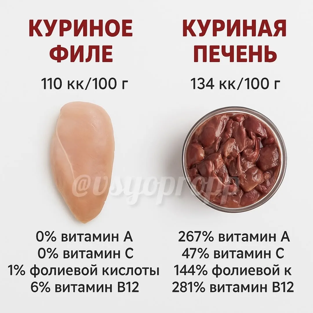 Куриное филе vs. Куриная печень — что выбрать?

На первый взгляд — оба варианта диетические, но если