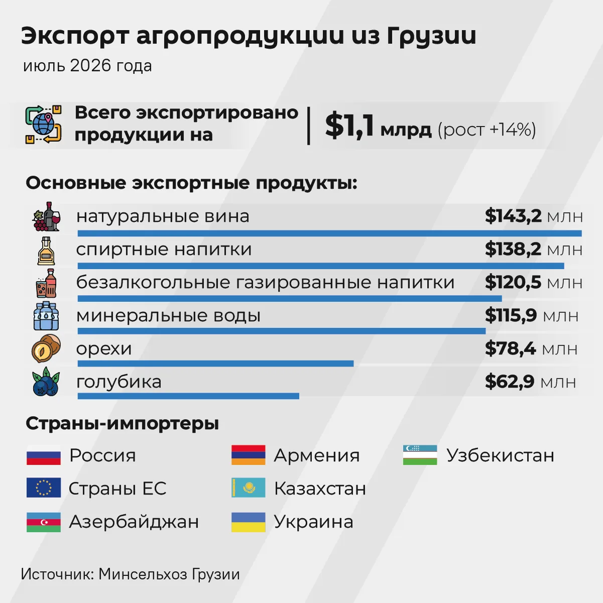 🇬🇪Экспорт агропродукции из Грузии продолжает расти.