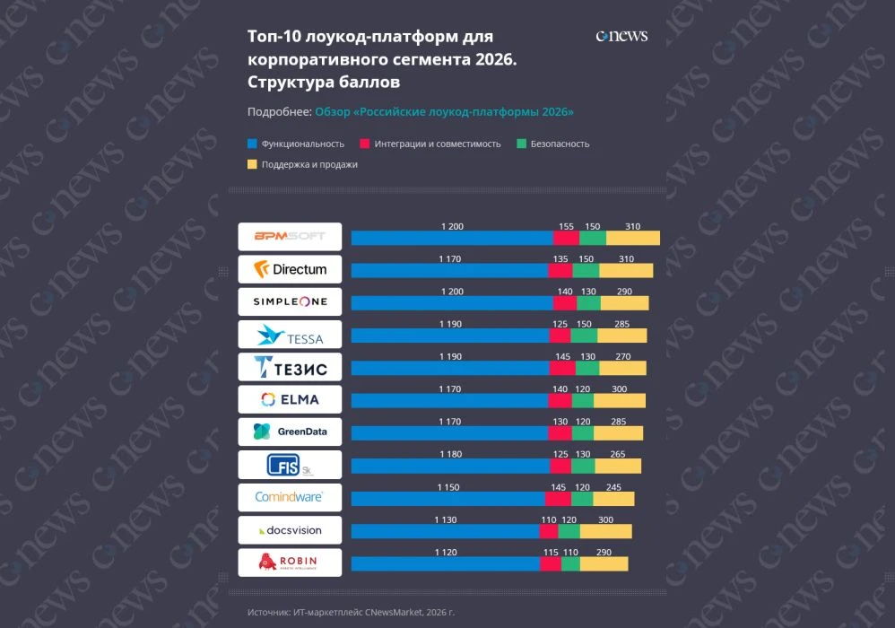 CNewsMarket опубликовал новый рейтинг российских лоукод-платформ