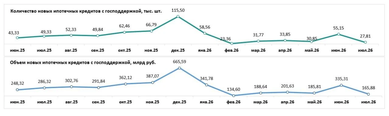 📉 Льготная ипотека сдувается