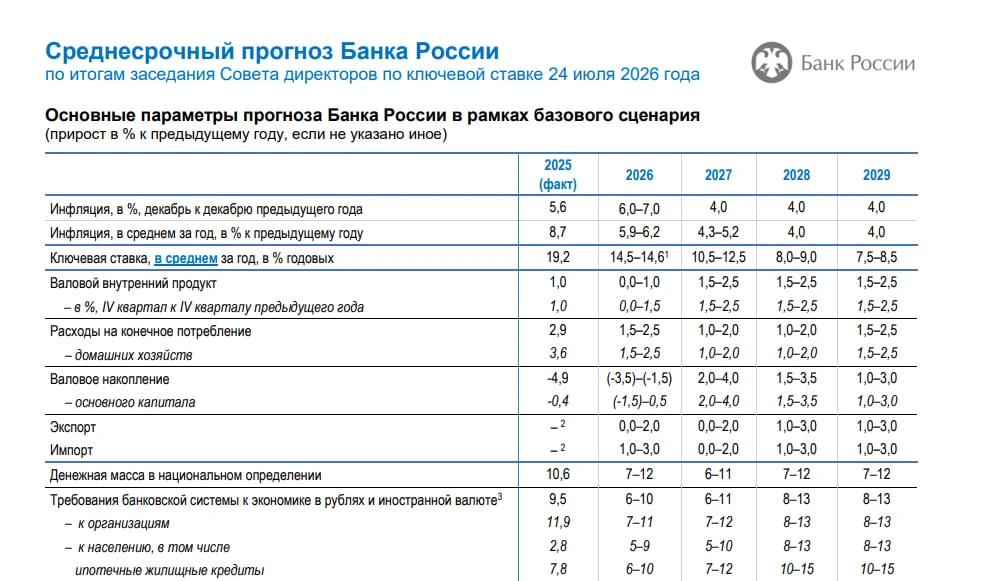 Снижение ставки ЦБ, сегодня, до 14%

Приятная новость для рынка, ЦБ занял мягкую позицию по ставке, 