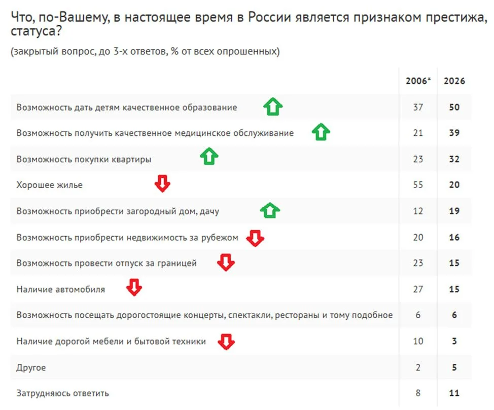Как изменилось представление россиян о признаках престижа за 20 лет

Сейчас топ-10 выглядит так (мож