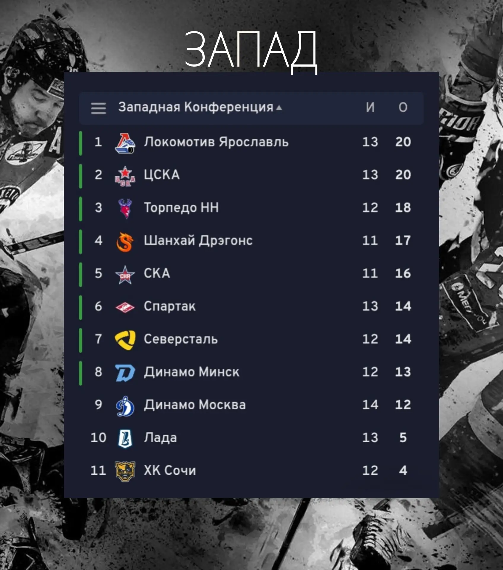 🏒🗓️ Шанхайские Драконы на 4 месте, Салават Юлаев в топ 3!