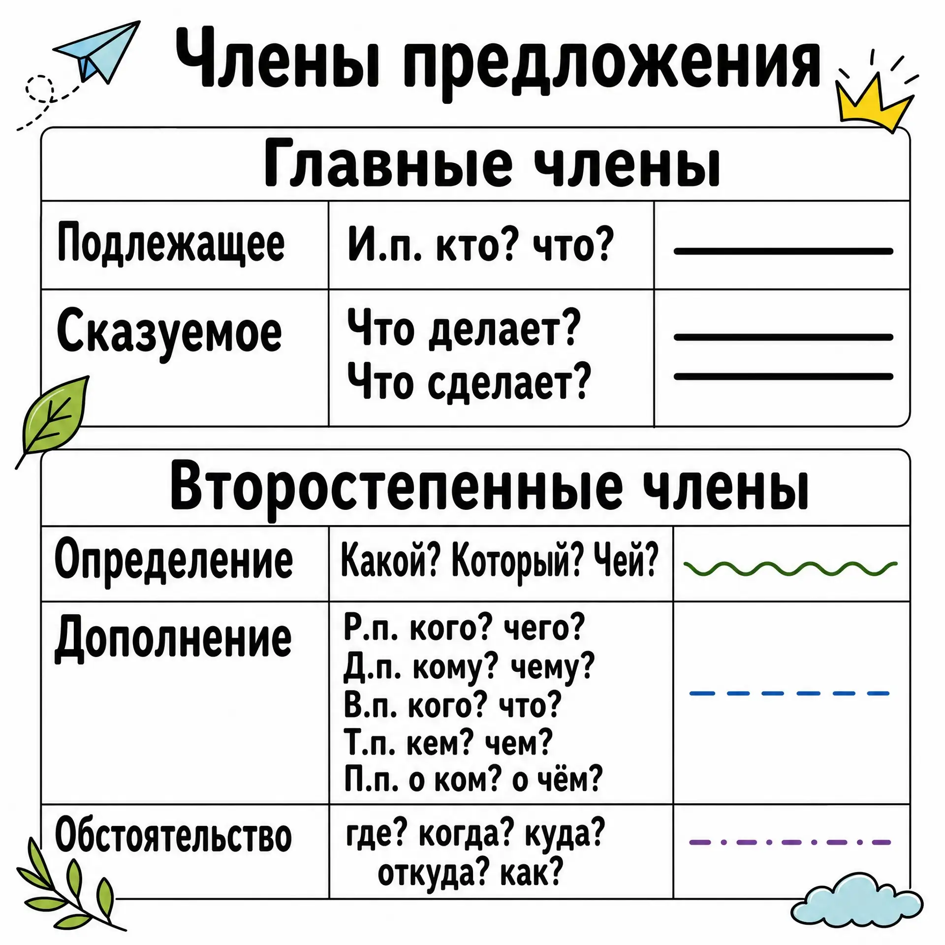 Памятка-подсказка "Члены предложения"✍️