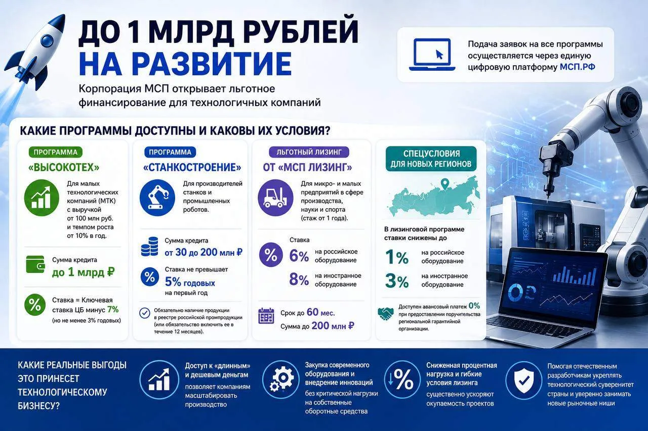 🚀 До 1 млрд рублей на развитие: Корпорация МСП открывает льготное финансирование для т...