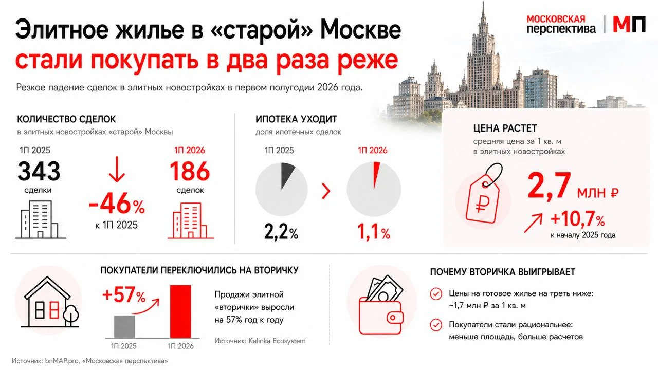 ⚡️ Продажи элитных новостроек в Москве упали почти вдвое за полгода — Московская перспе...