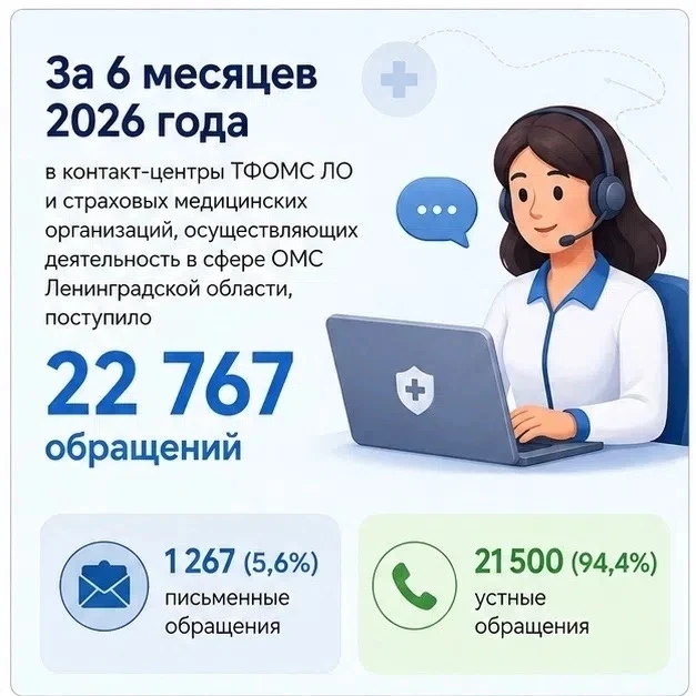 Подводим итоги первого полугодия 2026 года по обращениям граждан в Контакт-центры ТФОМС...