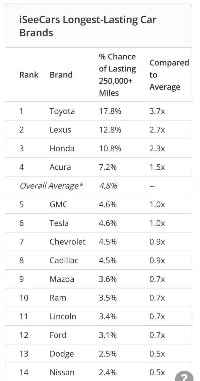 🏆 Toyota оказалась самым надежным автомобилем в мире по итогам анализа 174 миллионов машин

Авторы 
