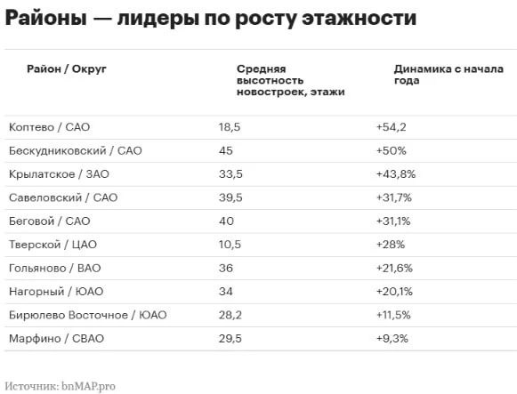 Москва стремительно превращается в один большой человейник — высотность новых проектов ...