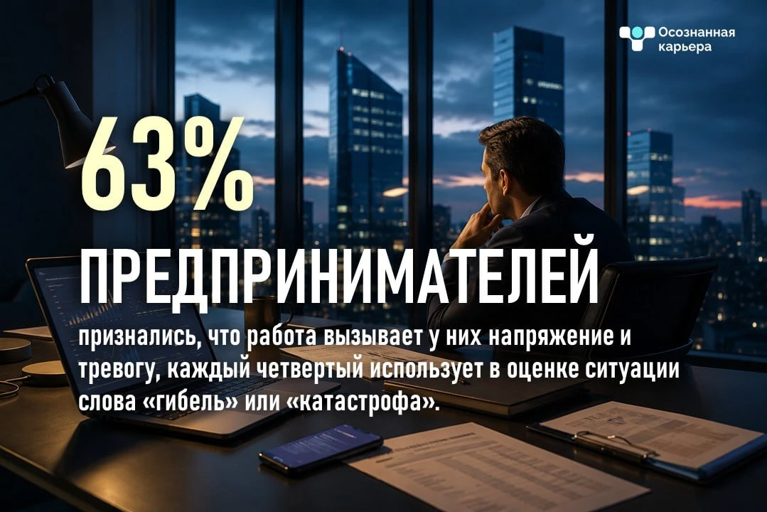 У 63% предпринимателей работа вызывает напряжение и тревогу
Российские предприниматели уже несколько