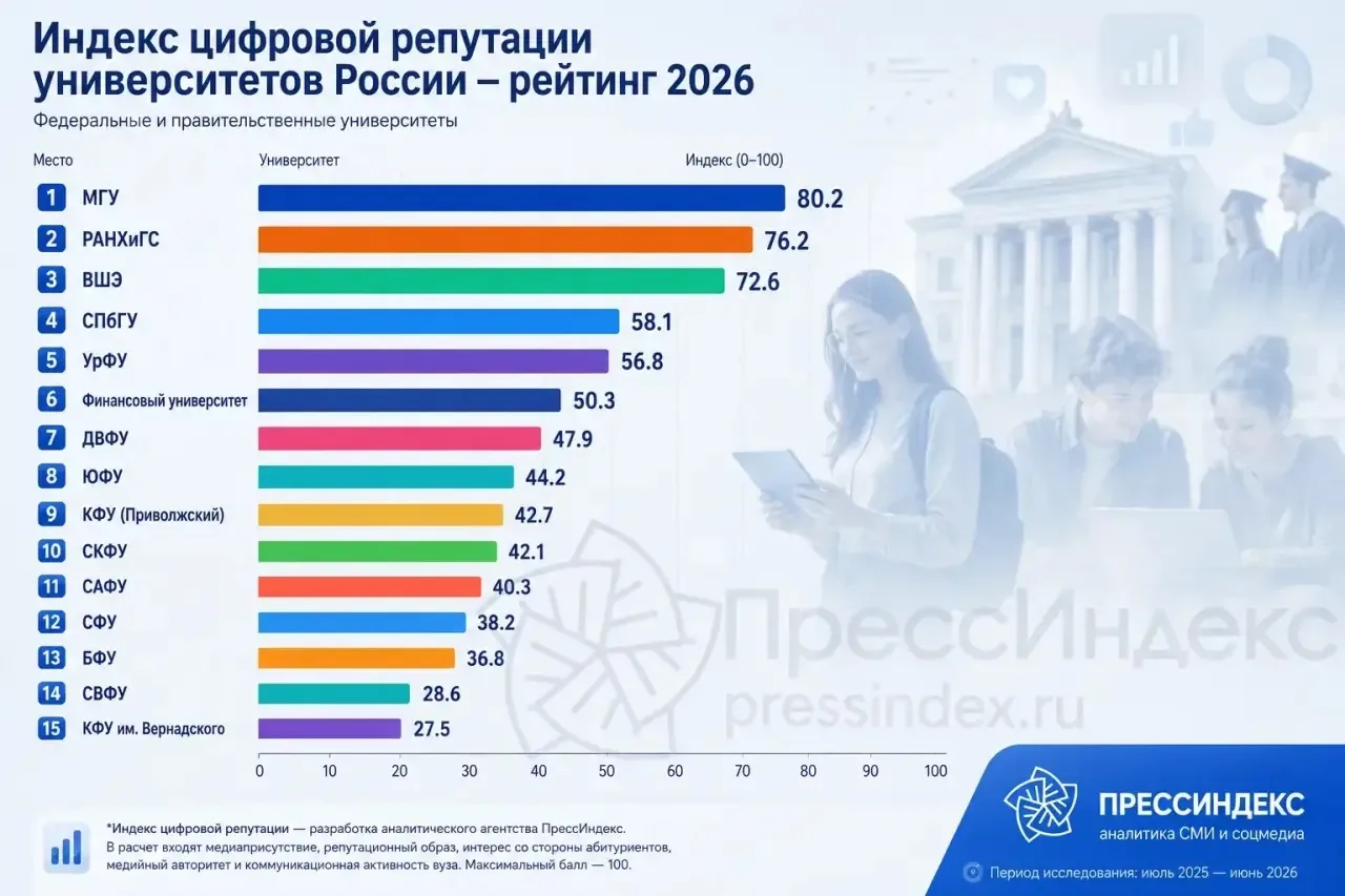 💙 О САФУ говорят хорошо. И это подтверждают цифры.

ПрессИндекс опубликовал исследование цифровой р