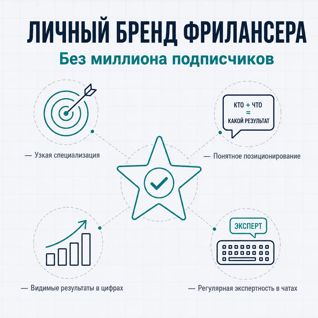 Как выстроить личный бренд фрилансеру без миллиона подписчиков

Вы фрилансер. У вас мало подписчиков