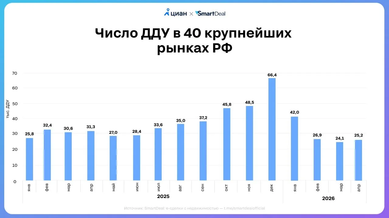Продажи новостроек минимально подросли