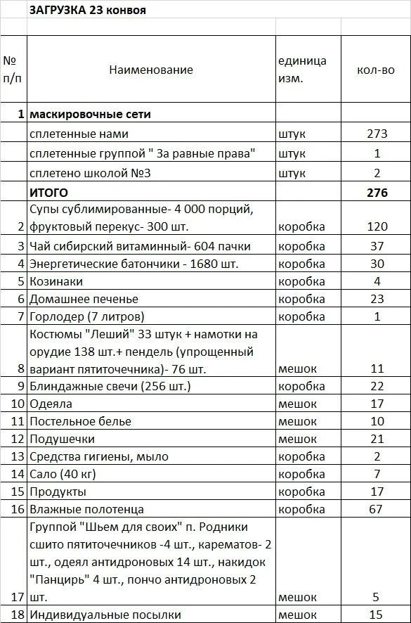 Волоонтеры движения «Своих не бросаем» подвели итоги 23-го гуманитарного конвоя.