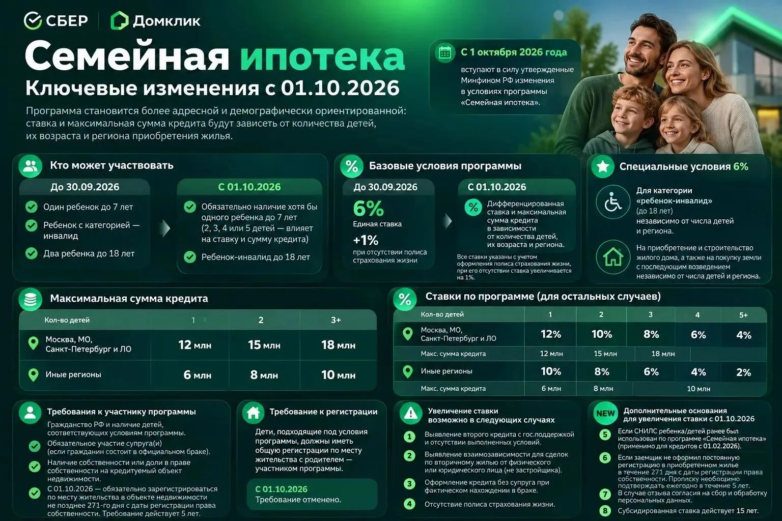 «Что изменится в семейной ипотеке с 1 октября: банки дали разъяснения»