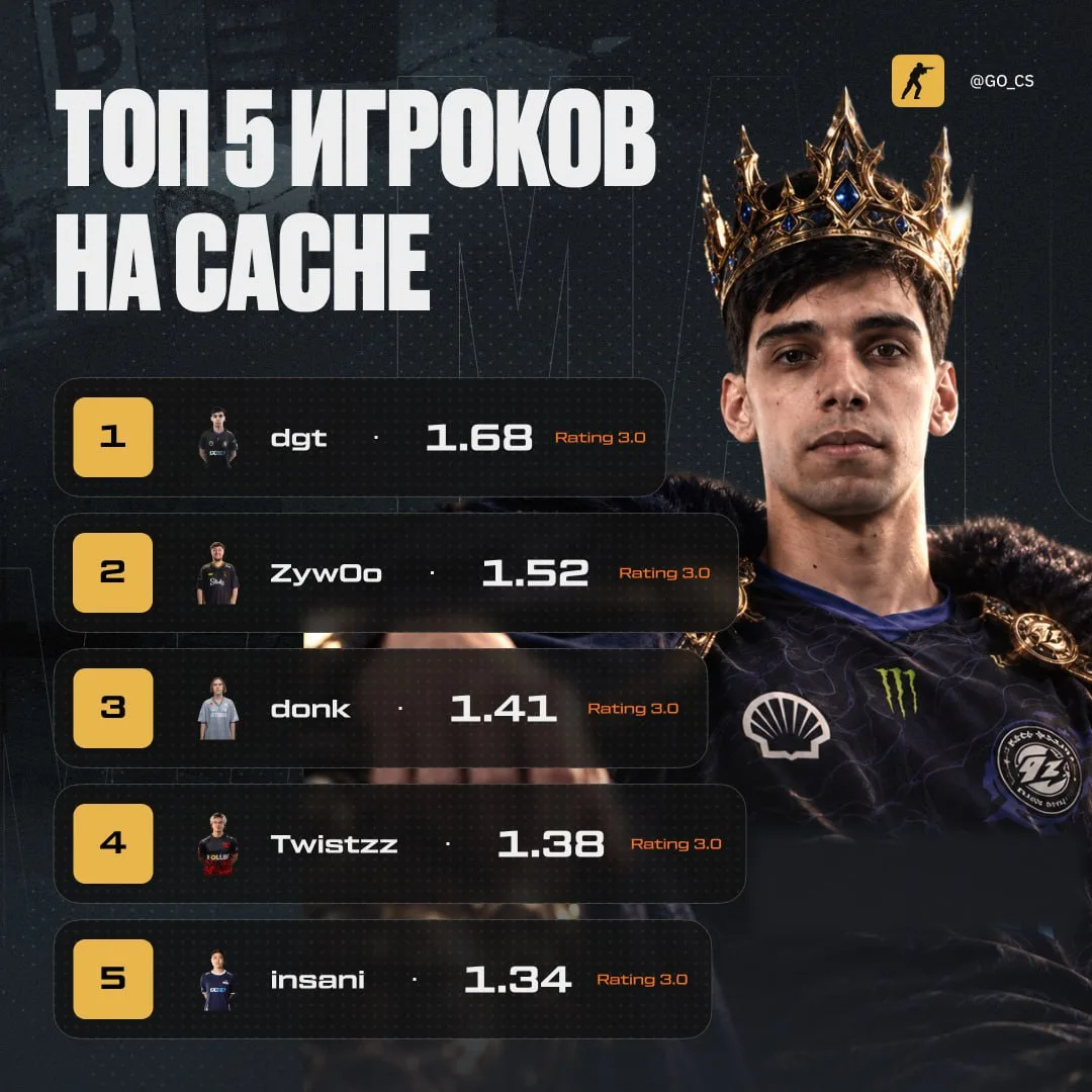 Лучшие игроки на Cache