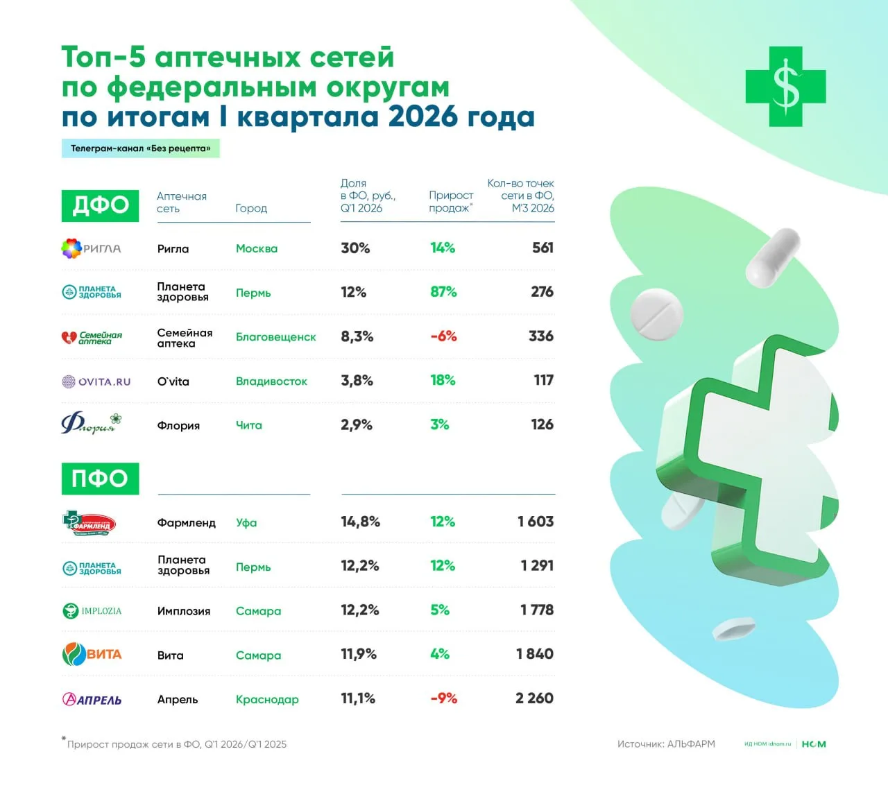«Альфарм» подвела итоги I квартала 2026 года в аптечном ритейле.  Аналитики представили топ-5 аптечн