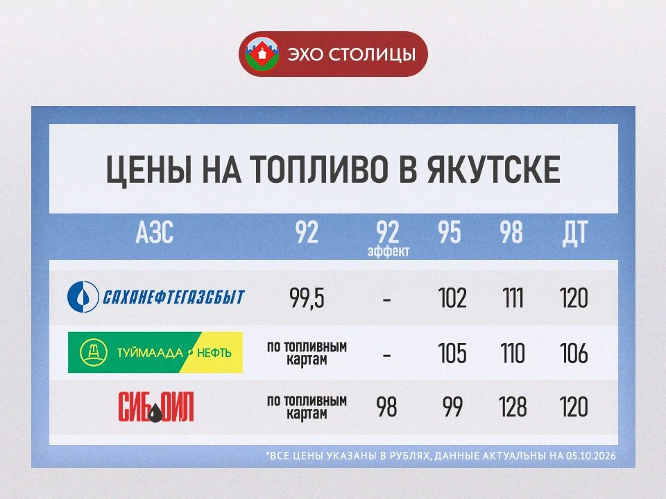 Госкомцен Якутии заявил о заключении соглашений по ценам на топливо