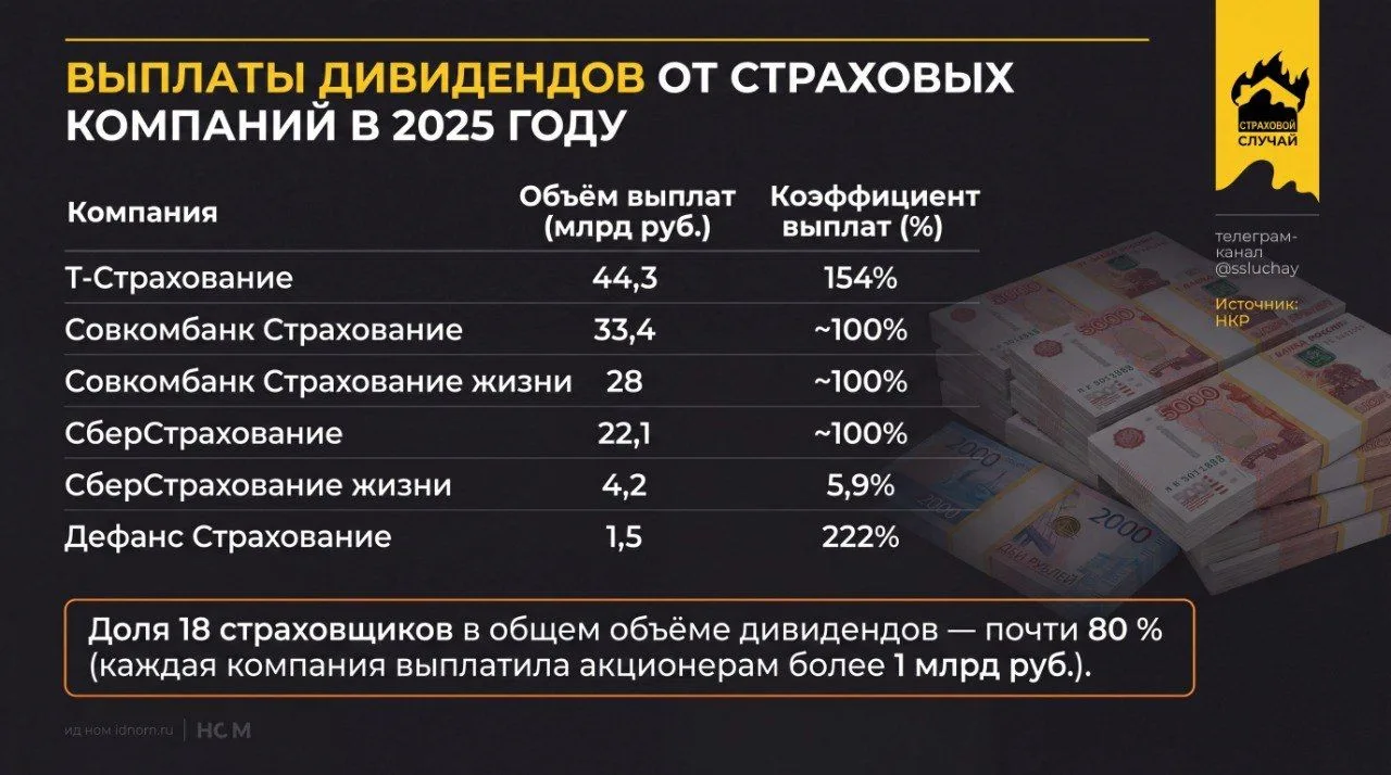 Пир во время чумы

Российские страховщики по итогам 2025 года направили на дивиденды почти каждый вт