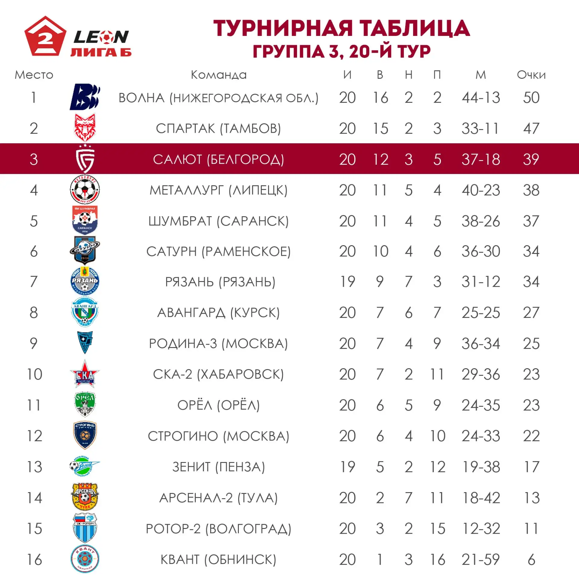 📊 Итоги 20-го тура группы 3 LEON-Первенства Второй лиги Б. Матчи прошли 22-23 августа.