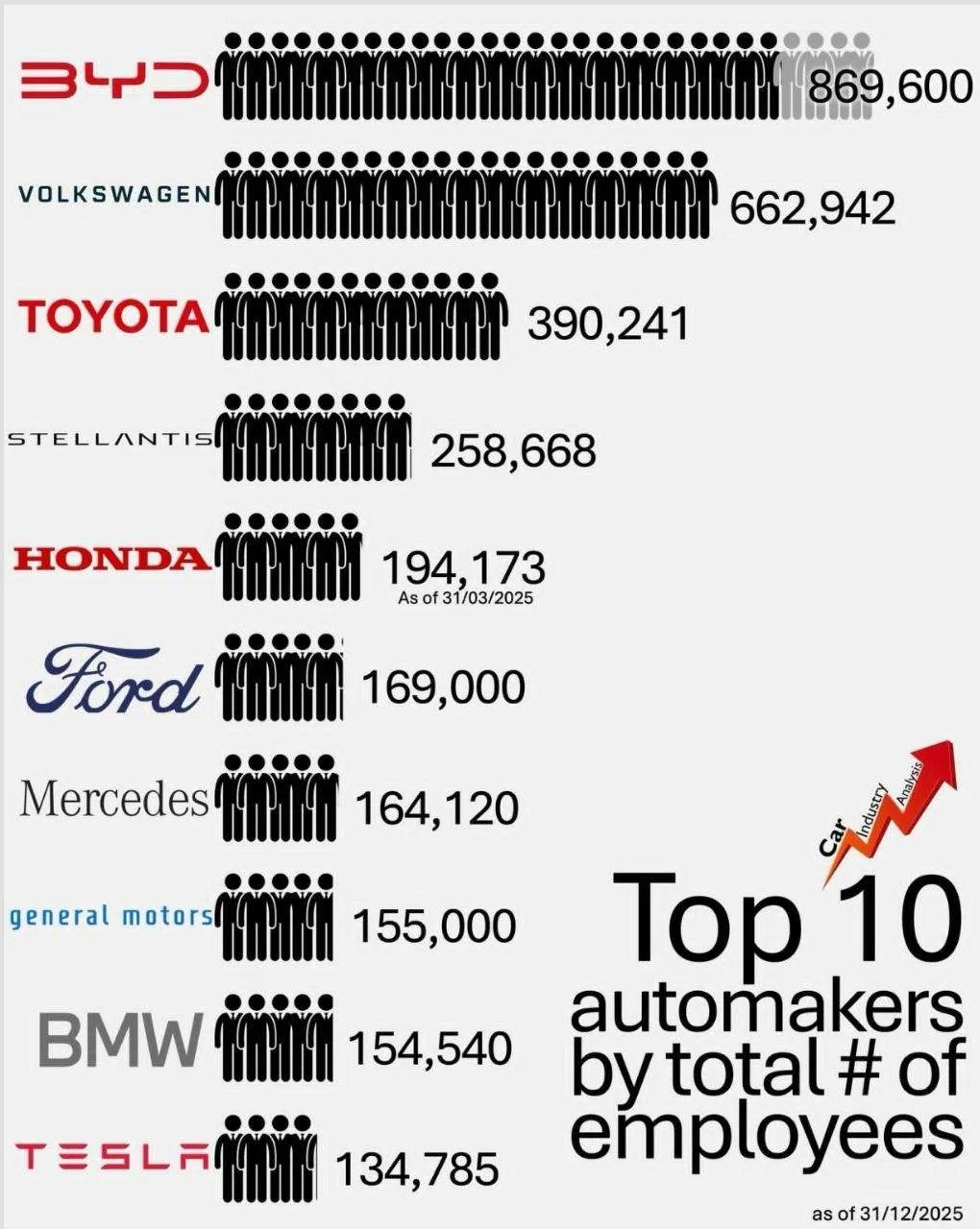 Топ-10 мировых автопроизводителей на конец 2025:

► BYD – 869,6 тыс. чел.;

► Volkswagen – 662,94 ты