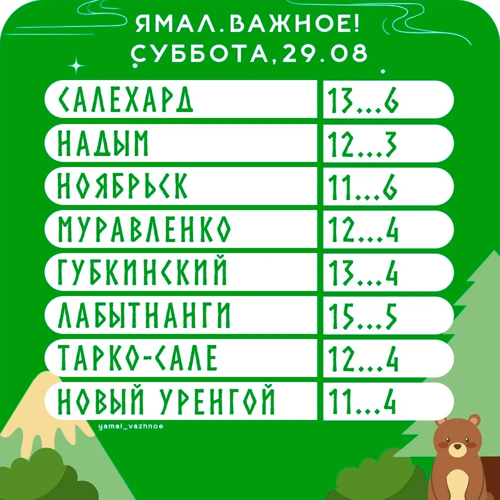 🥵 Какая завтра погода ожидает жителей Ямала