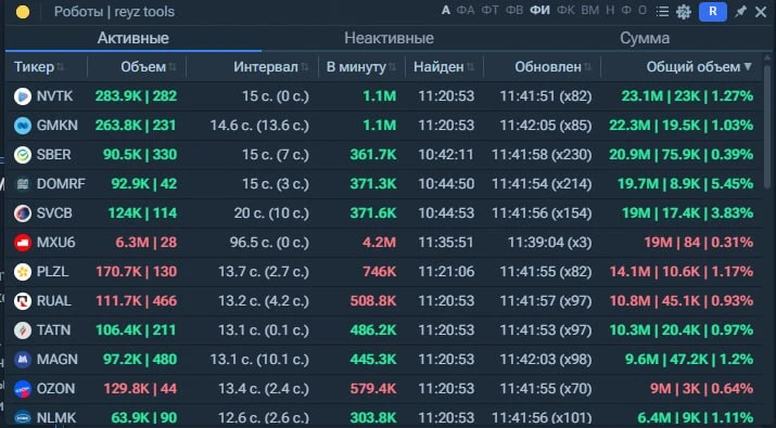 Роботы сегодня. 
Из покупок $NVTK $GMKN $SBER $SVCB $DOMRF. 
Больших продаж пока не было, рынок непл