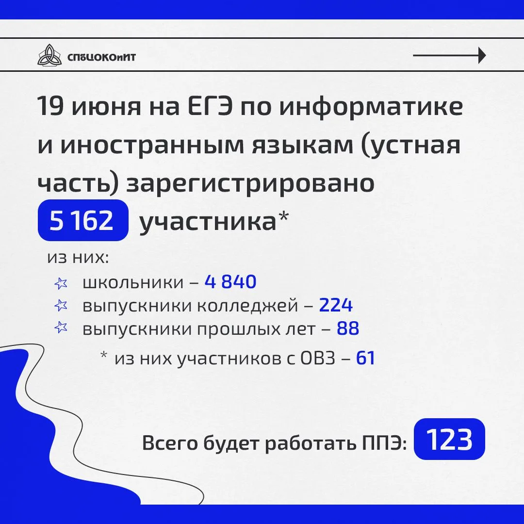 ⏰ Сегодня проходит второй день экзаменов по информатике и иностранным языкам (устная часть) для выпу