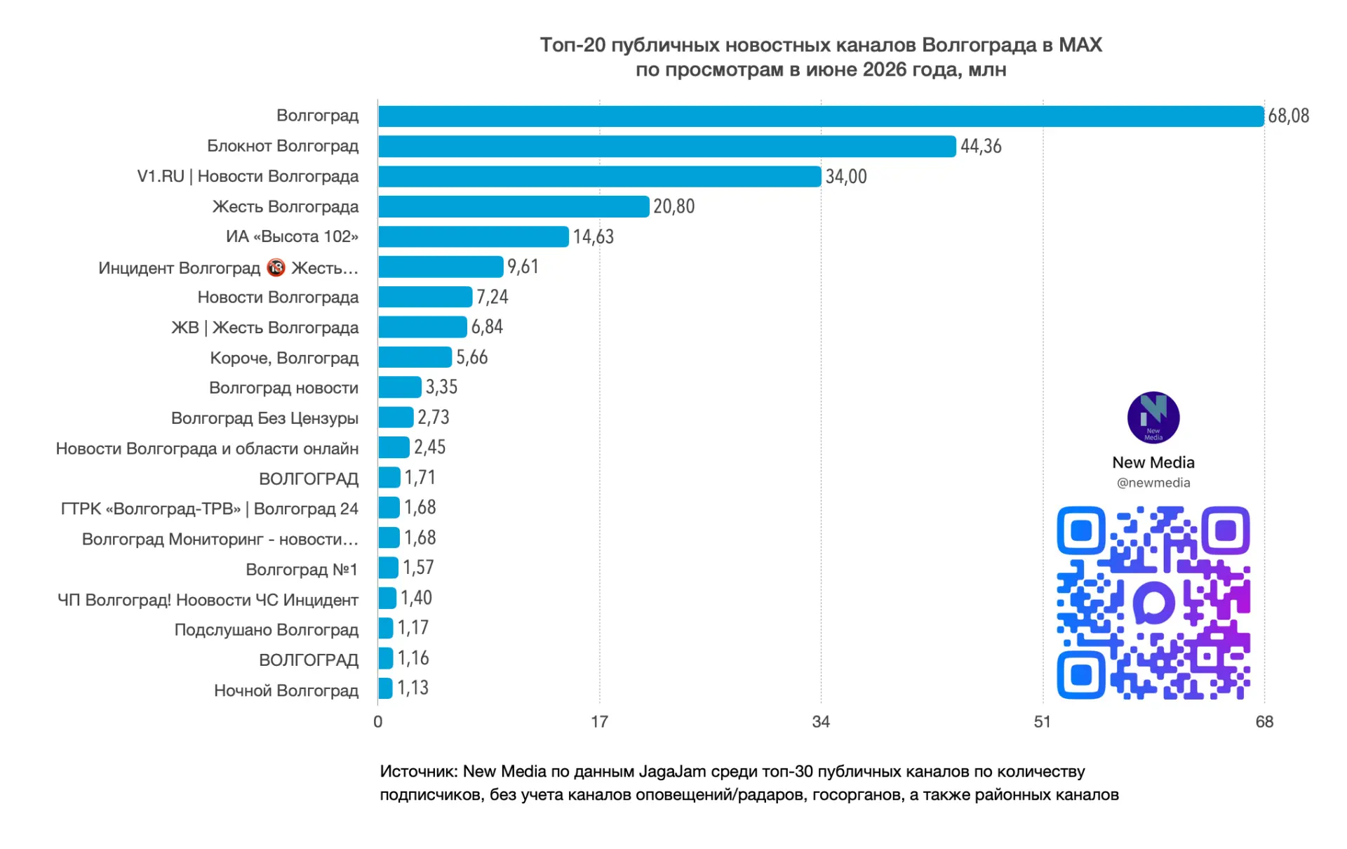 💜 Топ-20 публичных новостных каналов Волгограда в MAX в июне 2026 года

По просмотрам, млн
1️⃣ Волг