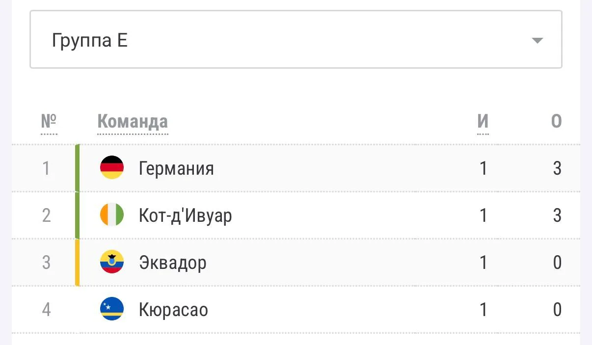 Результаты игрового дня Чемпионата мира по футболу — 2026:

🇩🇪 Германия — 🇨🇼 Кюрасао 7:1
🇳🇱 Ни