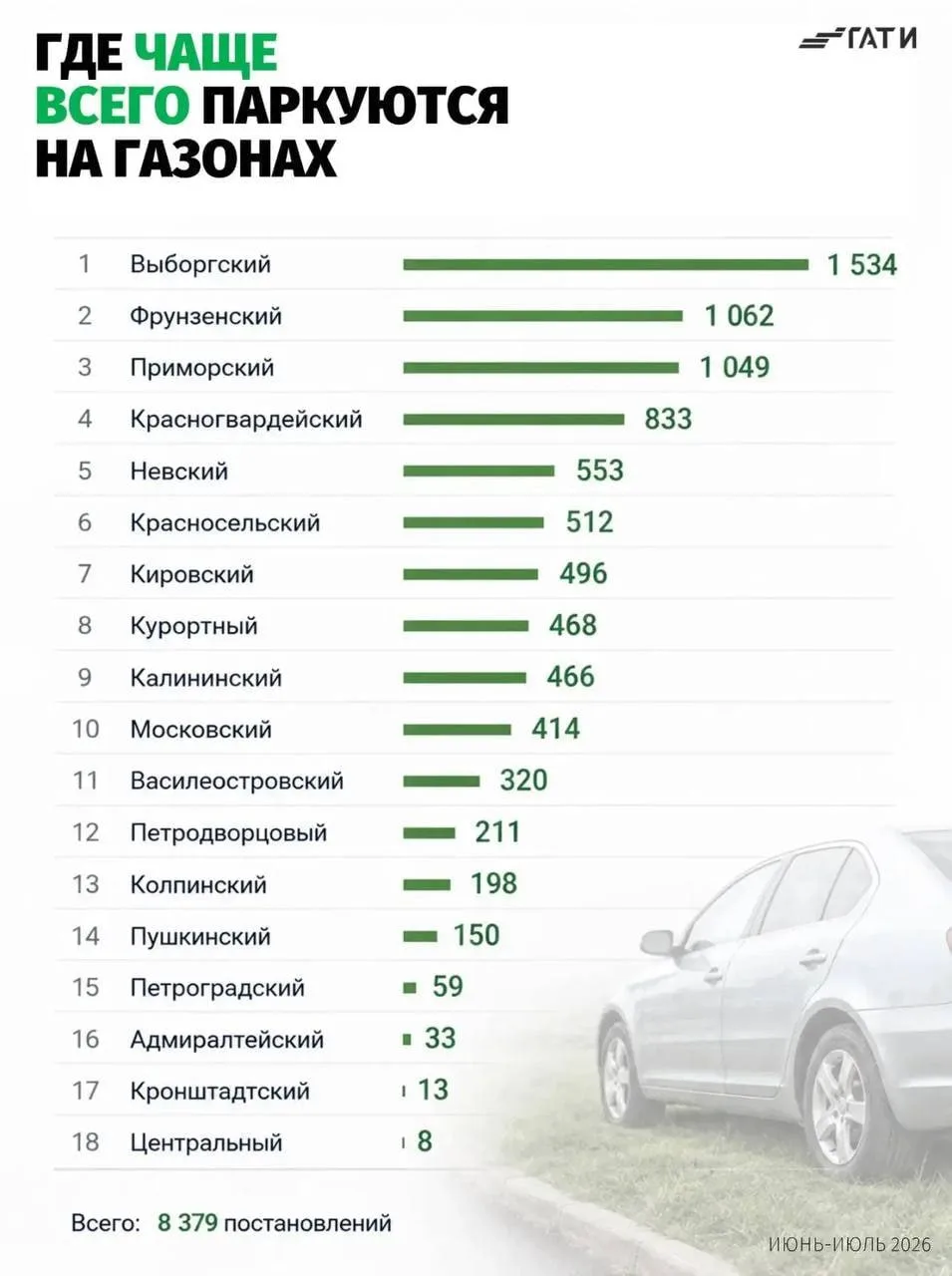 🅿️468 штрафов за газоны: Курортный район попал в топ-10 по нарушениям парковки