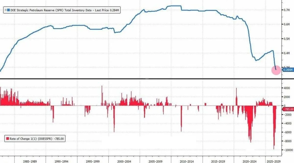 📉 Стратегические запасы нефти в США (SPR) продолжают сокращаться и достигли минимально...