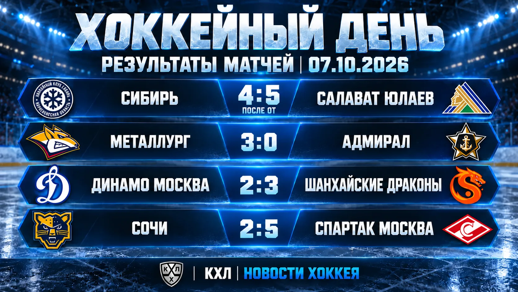 🏒 РЕЗУЛЬТАТЫ МАТЧЕЙ КХЛ — 07.10.2026