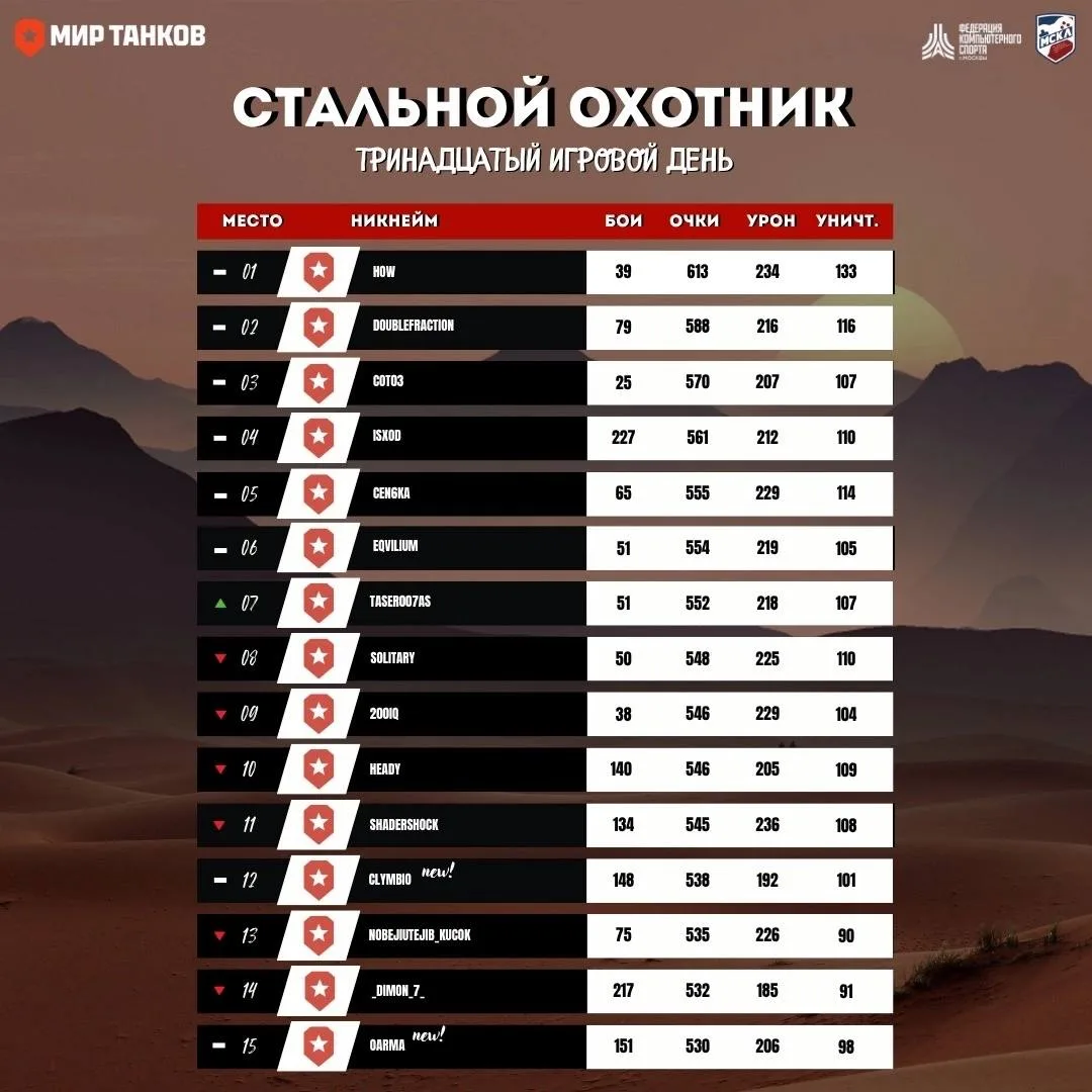 Итоги тринадцатого дня турнира «Стальной охотник»!