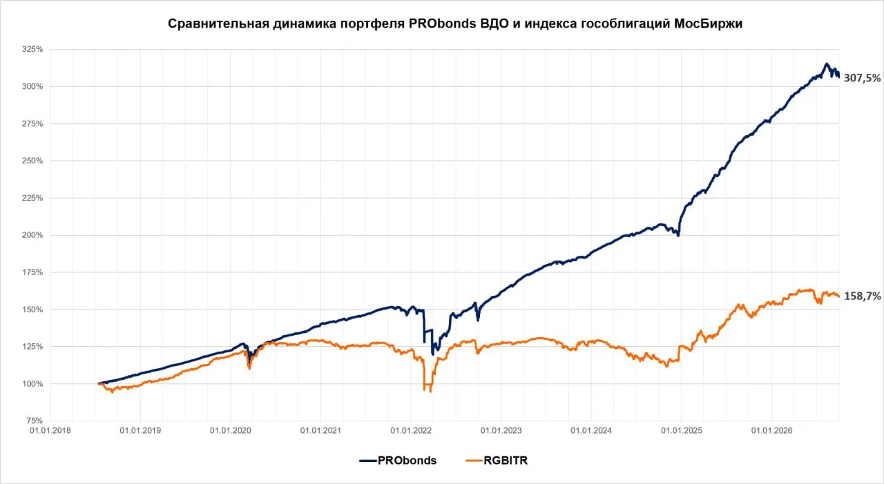 Сделки в портфеле PRObonds ВДО
