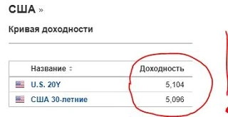 ❗️Доходность по 30-летним гособлигациям США достигла отметки 5.1%.
