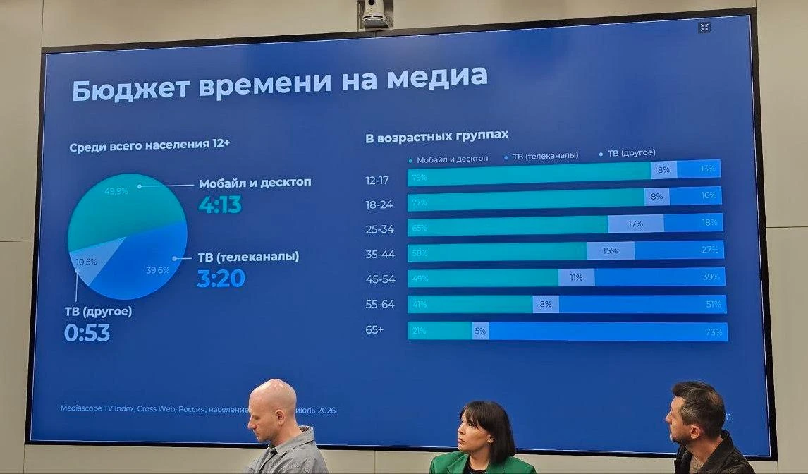 В Mediascope рассказали, сколько времени россияне проводят в интернете и за просмотром ТВ